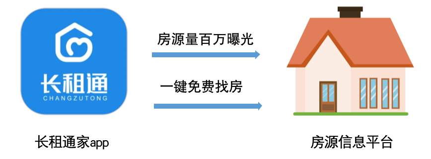 全真房源、无中介费,一个新的找房平台诞生!